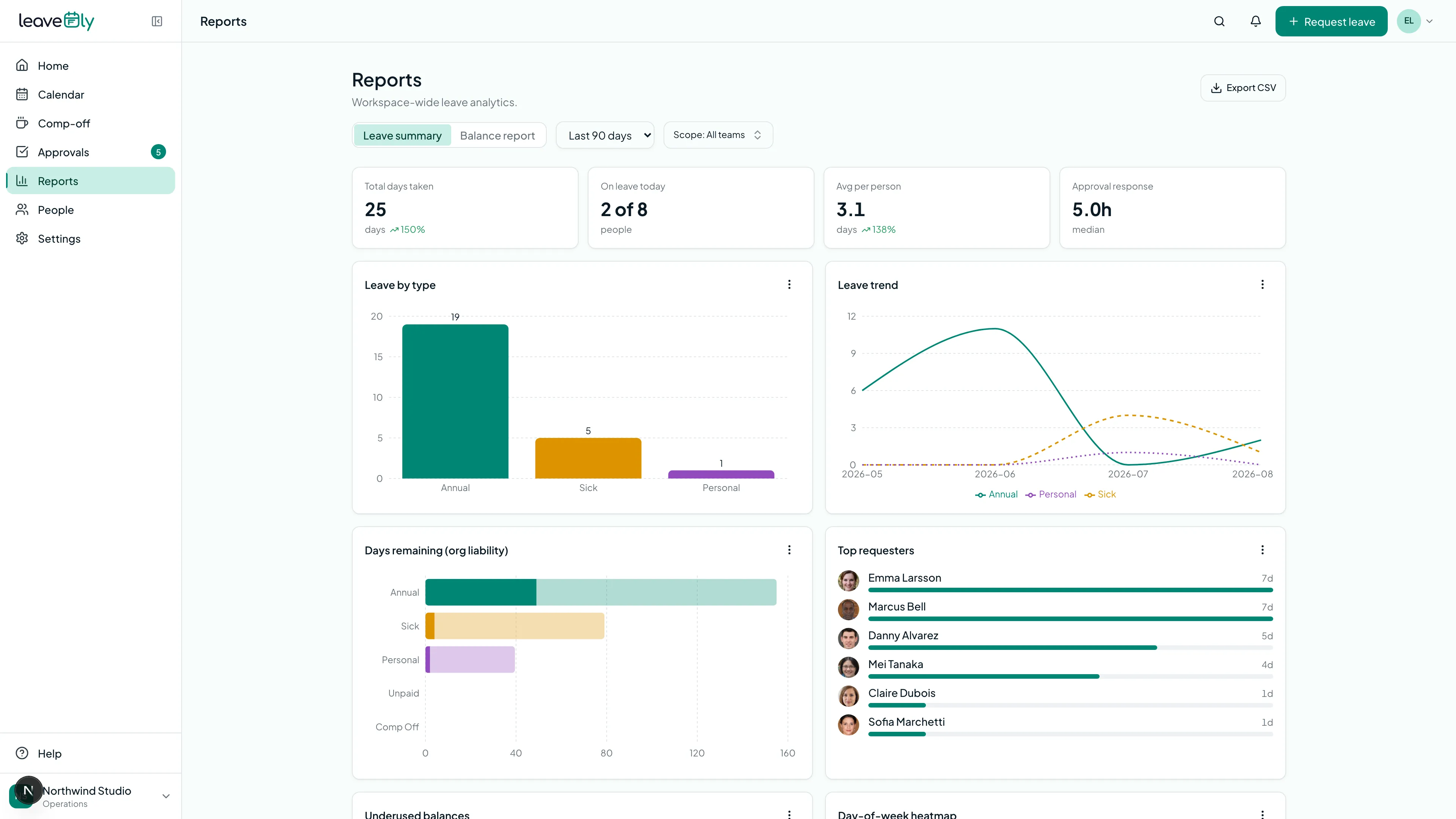 The reports page: headline figures for total days taken, people on leave today, average days per person and median approval response time, plus a leave-by-type bar chart, a leave-trend line chart, an org-liability breakdown and a top-requesters list.
